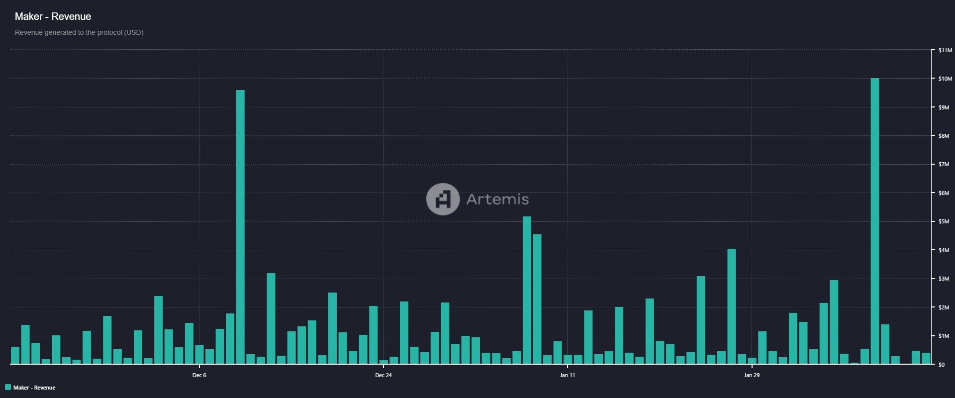 Maker Revenue chart. Source: Artemis